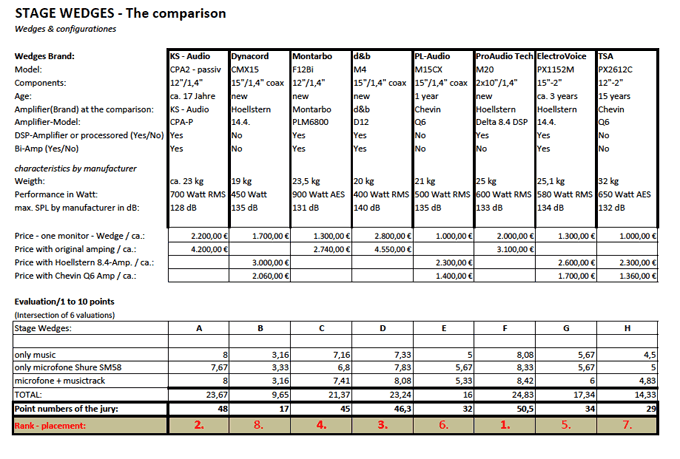 Stage Wedges Comparison